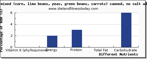 chart to show highest vitamin k (phylloquinone) in vitamin k in lima beans per 100g